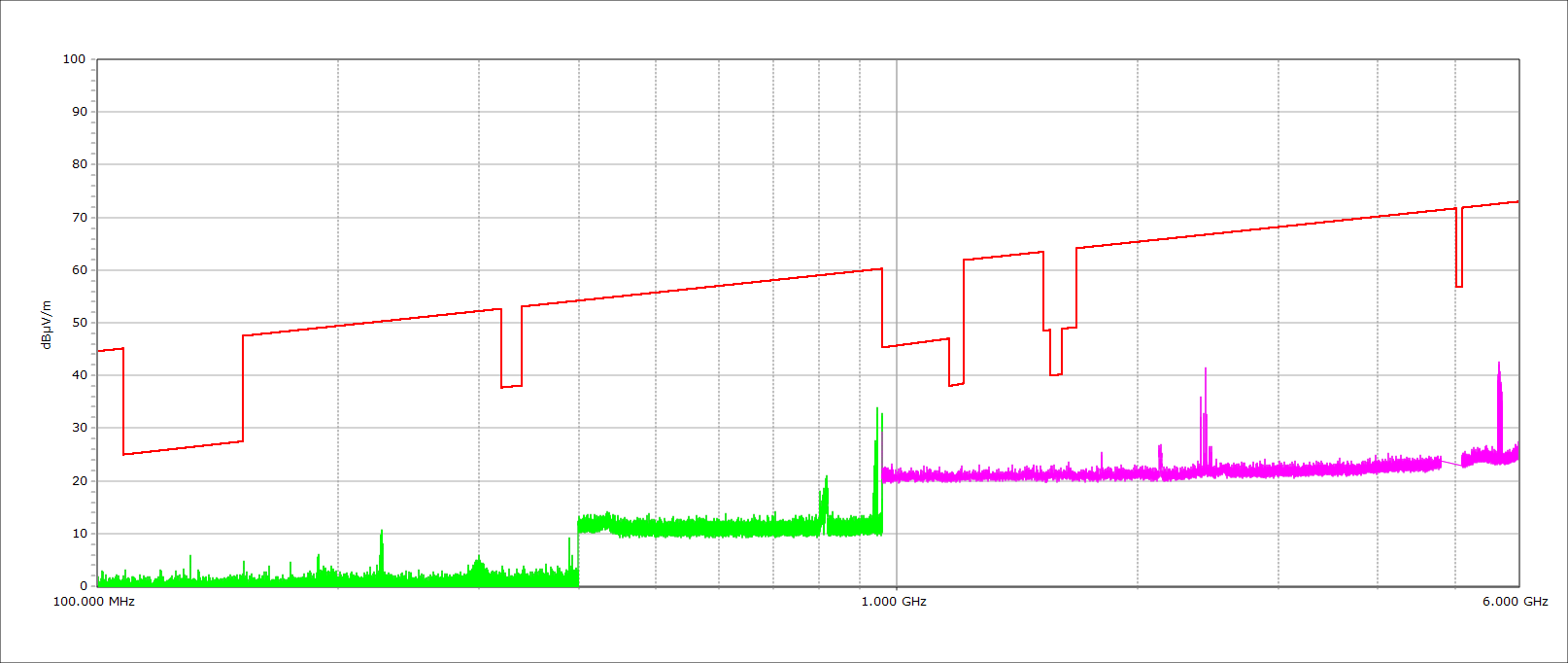 Pre-compliance scan for DO160G Cat P/Q